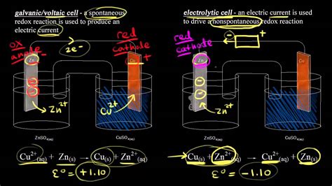 electrochemistry khan academy|what is electrochemistry used for.